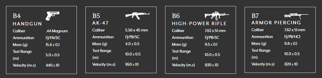 Armormax Protection levels