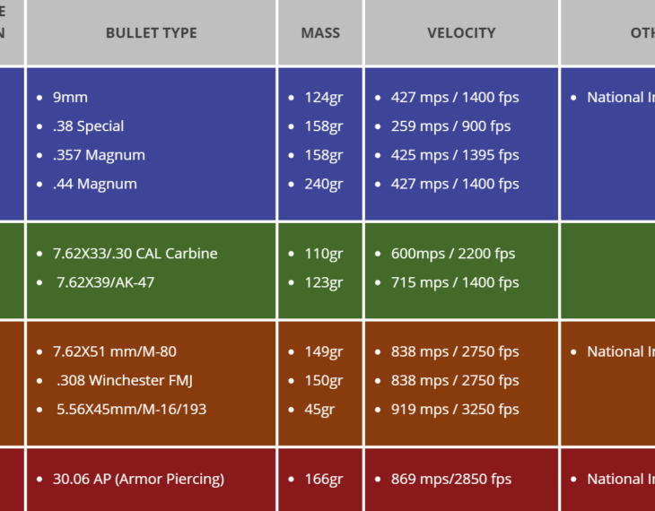 Bulletproof Protection Chart