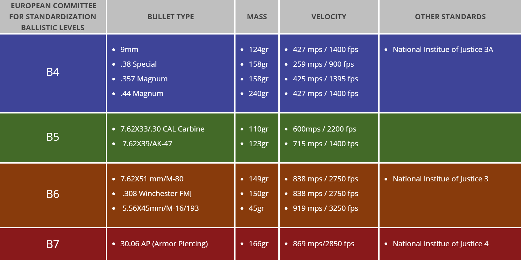 Bulletproof Protection Chart