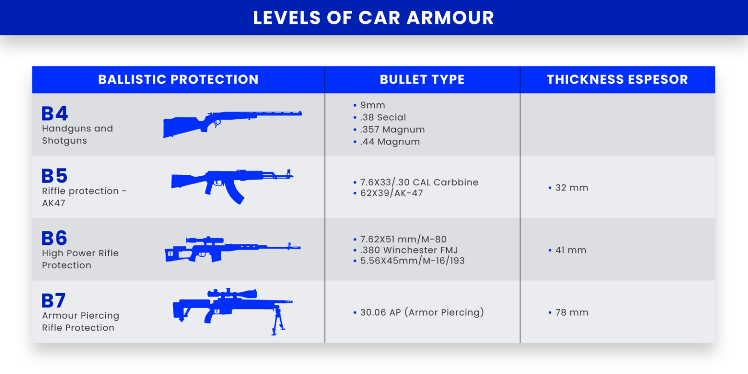 B4 B5 B6 and B7 Levels of Car Armor Armormax