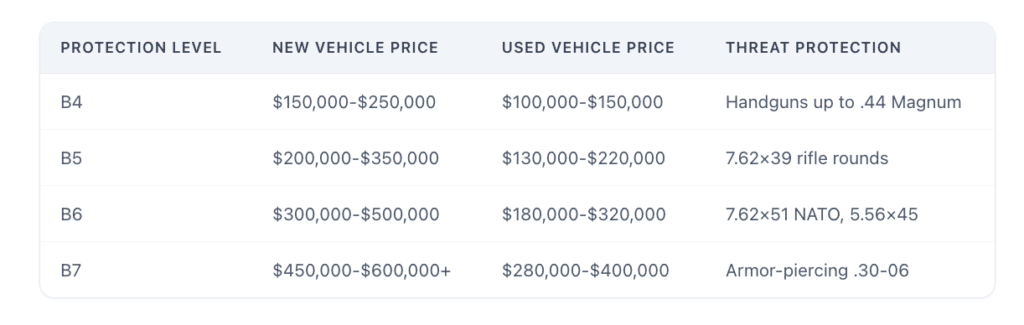 2026 New and Used Vehicle Armoring Price